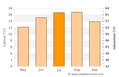 Lingen average temperature in July