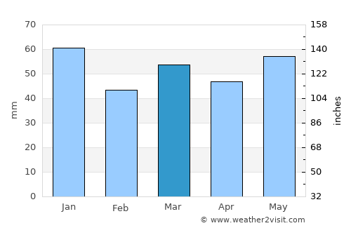 Lingen average rain in March