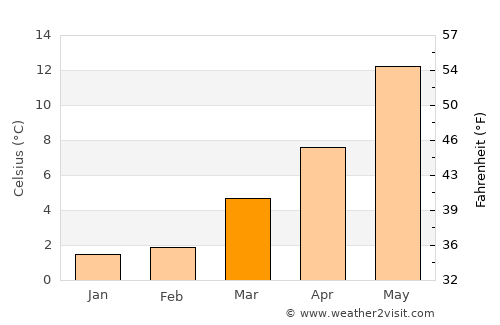 Lingen average temperature in March