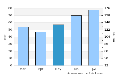 Lingen average rain in May