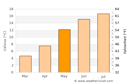 Lingen average temperature in May