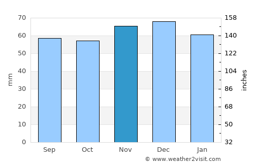 Lingen average rain in November