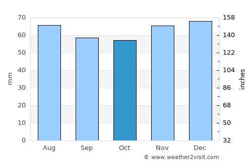 Lingen average rain in October