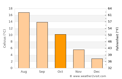 Lingen average temperature in October