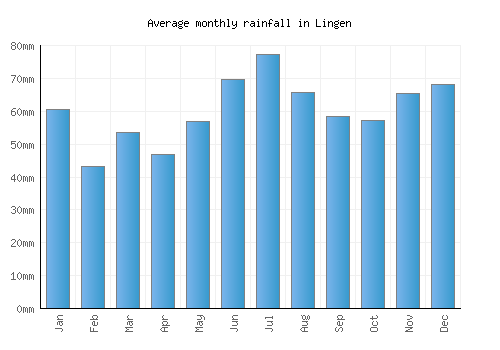 Lingen monthly rainfall chart (mm)