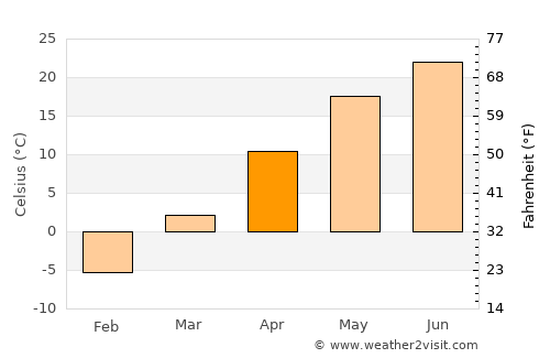 Linghai average temperature in April