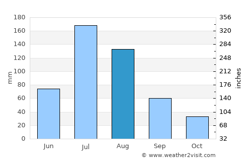 Linghai average rain in August
