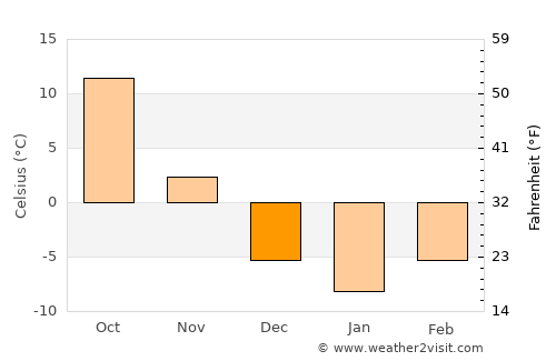 Linghai average temperature in December