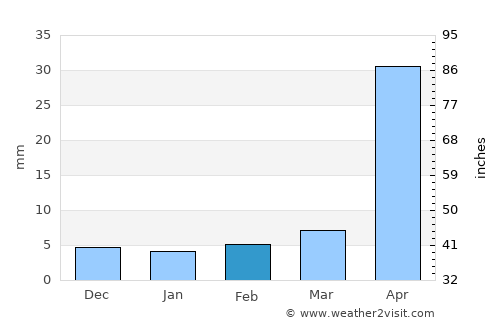 Linghai average rain in February
