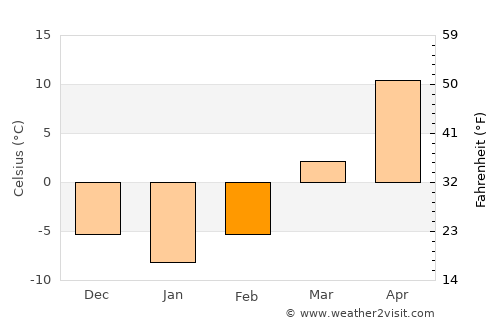 Linghai average temperature in February