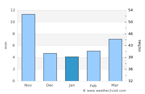 Linghai average rain in January