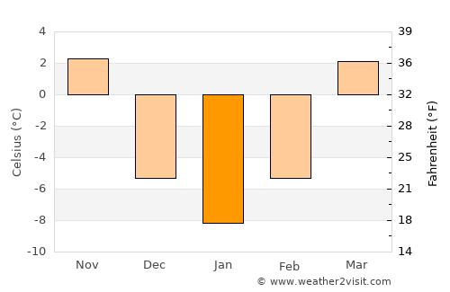 Linghai average temperature in January