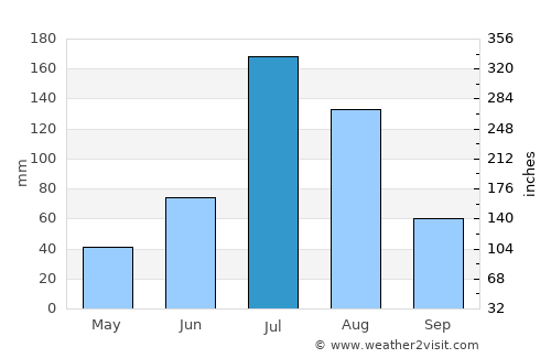 Linghai average rain in July