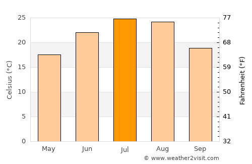 Linghai average temperature in July