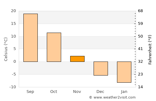 Linghai average temperature in November