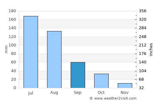 Linghai average rain in September