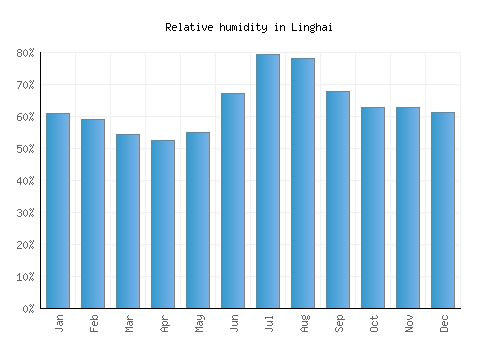 Linghai relative humidity averages