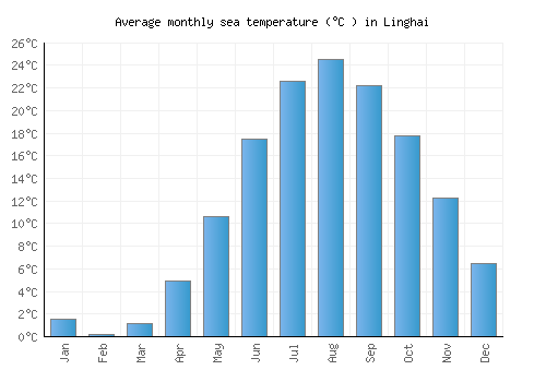 Linghai average sea temperature chart (Celsius)