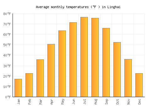 Linghai average temperature chart (Fahrenheit)