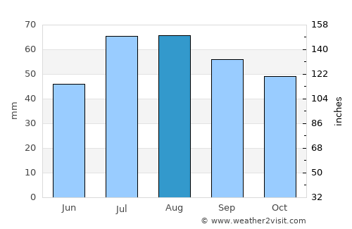 Linghem average rain in August