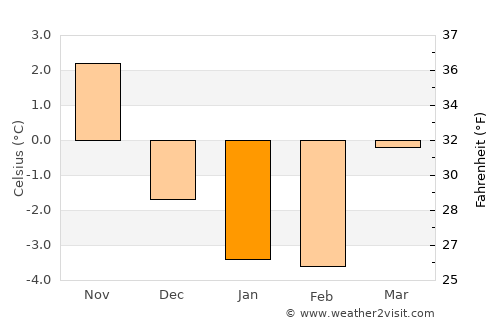 Linghem average temperature in January