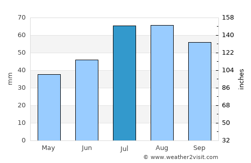 Linghem average rain in July