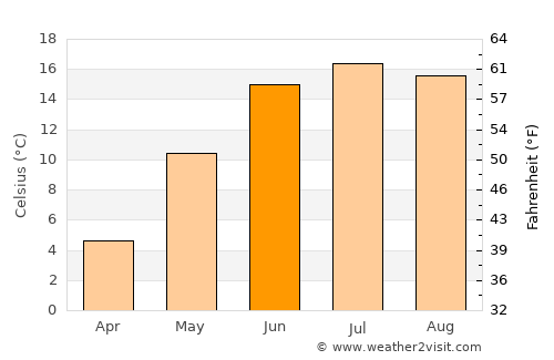 Linghem average temperature in June