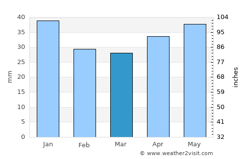 Linghem average rain in March