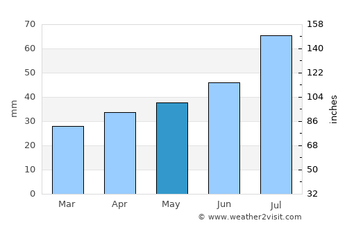 Linghem average rain in May