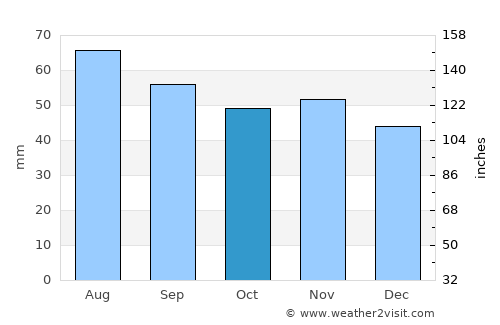 Linghem average rain in October