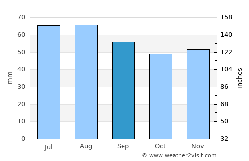 Linghem average rain in September