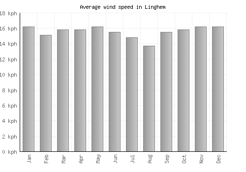 Linghem average winspeed by month (km/h)