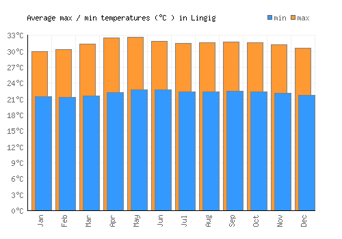 Lingig average minimum / maximum temperatures (Celsius)