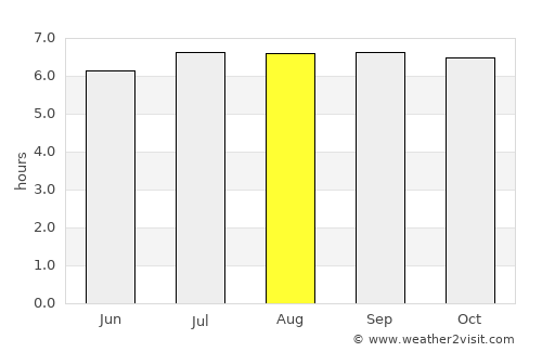 Lingig average rain in August