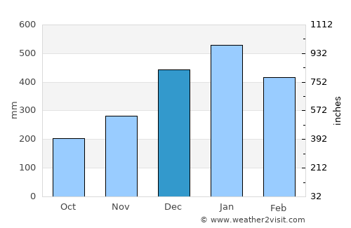 Lingig average rain in December