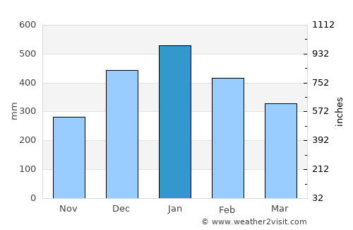 Lingig average rain in January