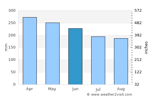 Lingig average rain in June
