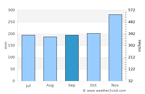 Lingig average rain in September