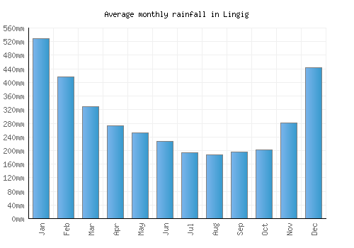 Lingig monthly rainfall chart (mm)