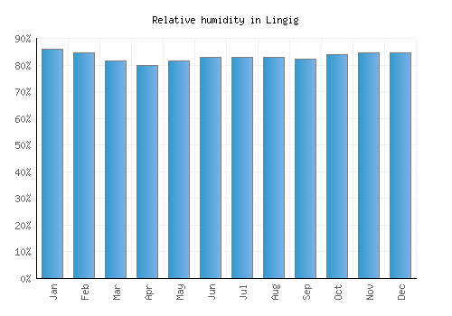 Lingig relative humidity averages