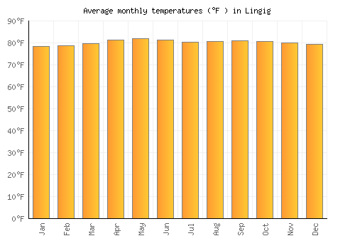 Lingig average temperature chart (Fahrenheit)