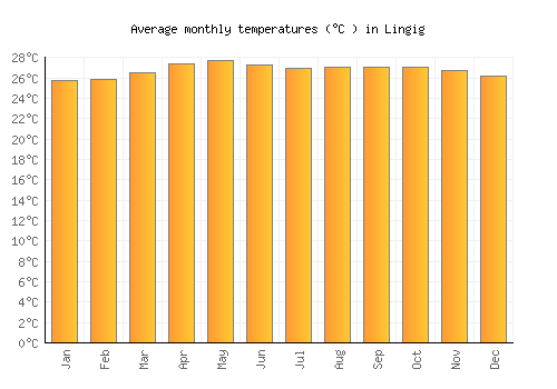 Lingig average temperature chart (Celsius)