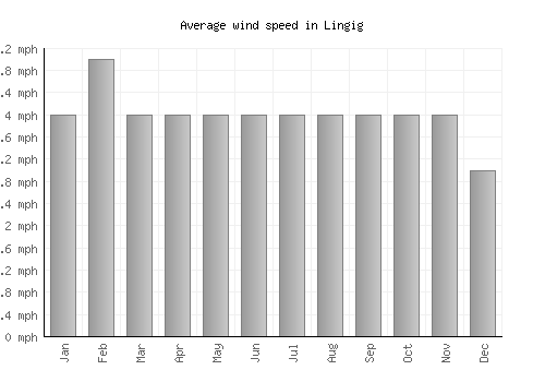 Lingig average winspeed by month (mph)