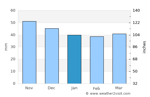 Lingolsheim average rain in January