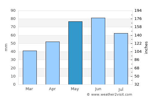 Lingolsheim average rain in May