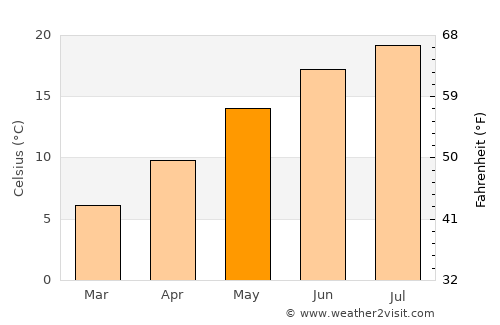 Lingolsheim average temperature in May