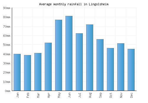 Lingolsheim monthly rainfall chart (mm)