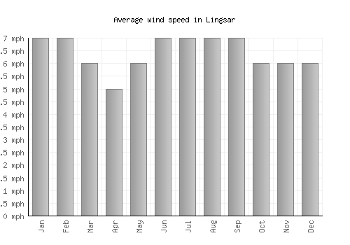 Lingsar average winspeed by month (mph)