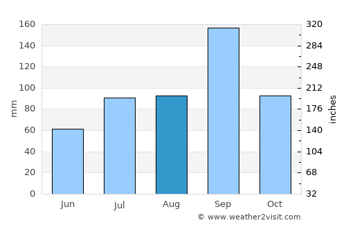 Lingsugūr average rain in August