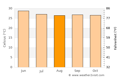 Lingsugūr average temperature in August